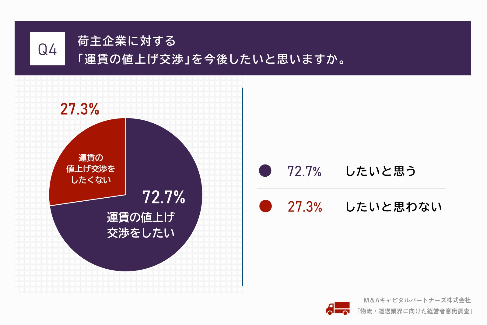 荷主企業に対する「運賃の値上げ交渉」を今後したいと思いますか。質問回答グラフ