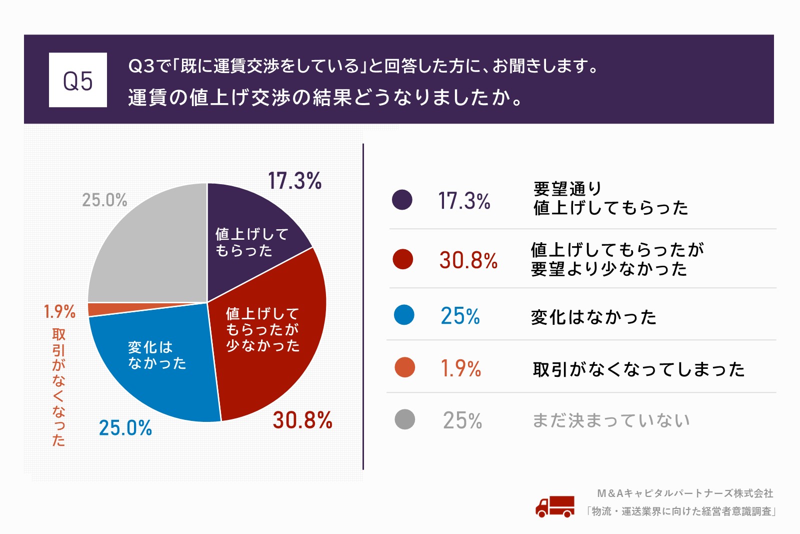 Q3で「既に運賃交渉をしている」と回答した方に、「料金交渉の結果どうなりましたか。」質問回答グラフ