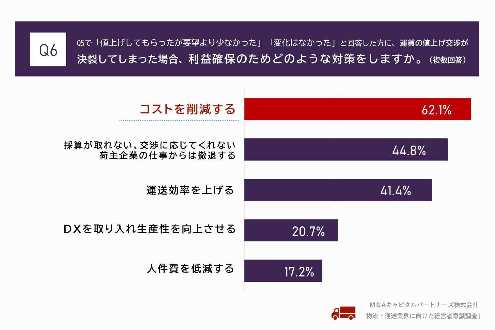 Q5で「値上げしてもらったが要望より少なかった」「変化はなかった」と回答した方に、「運賃の値上げ交渉が決裂してしまった場合、利益確保のためどのような対策をしますか。（複数回答）」