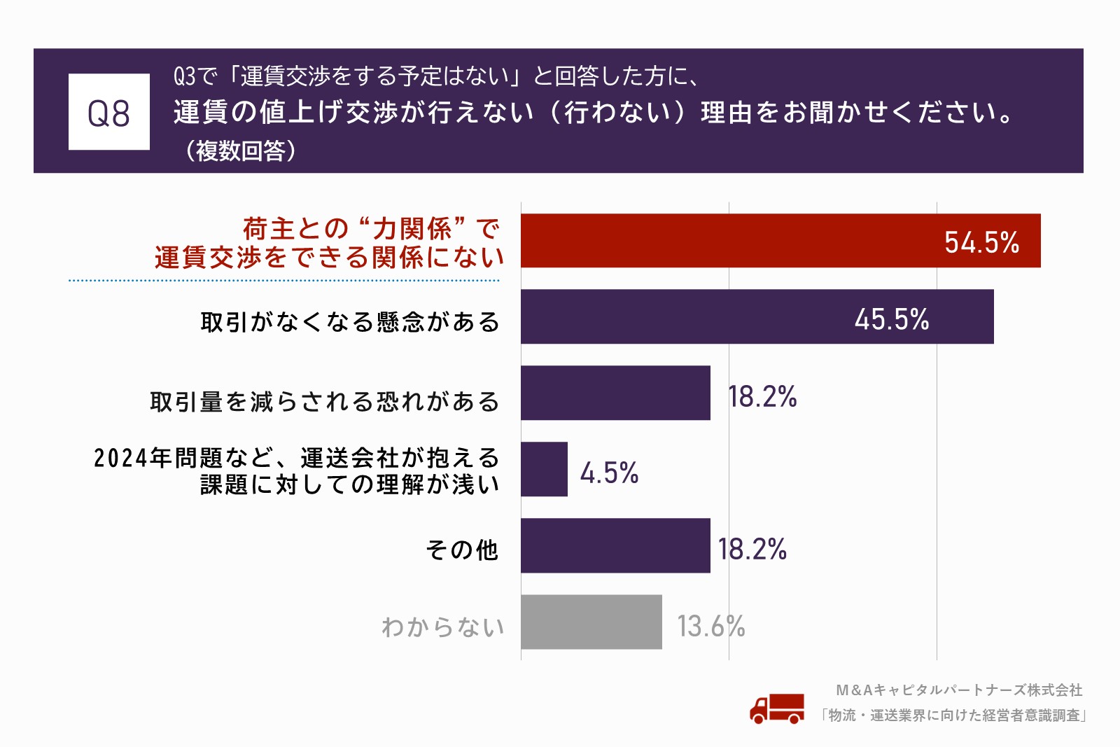 Q3で「運賃交渉をする予定はない」と回答した方に、「料金交渉が行えない(行わない)理由をお聞かせください。(複数回答)」質問回答グラフ