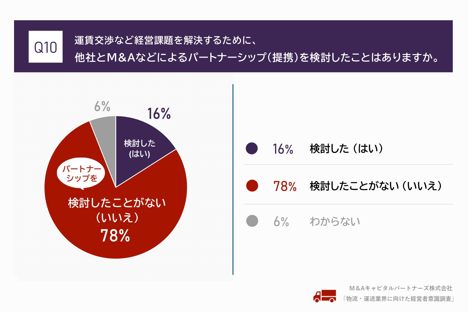 運賃交渉など経営課題を解決するために、他社とM&Aなどによるパートナーシップ（提携）を検討したことはありますか。質問回答グラフ