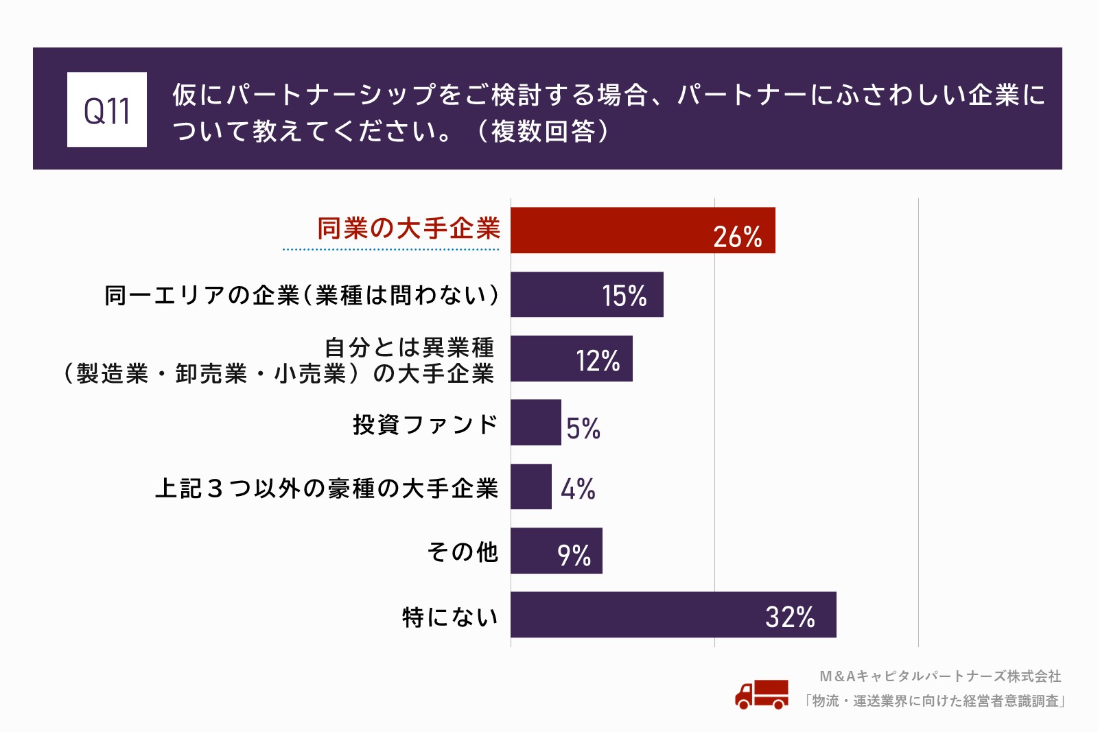 仮にパートナーシップをご検討する場合、パートナーにふさわしい企業について教えてください。（複数回答）質問回答グラフ