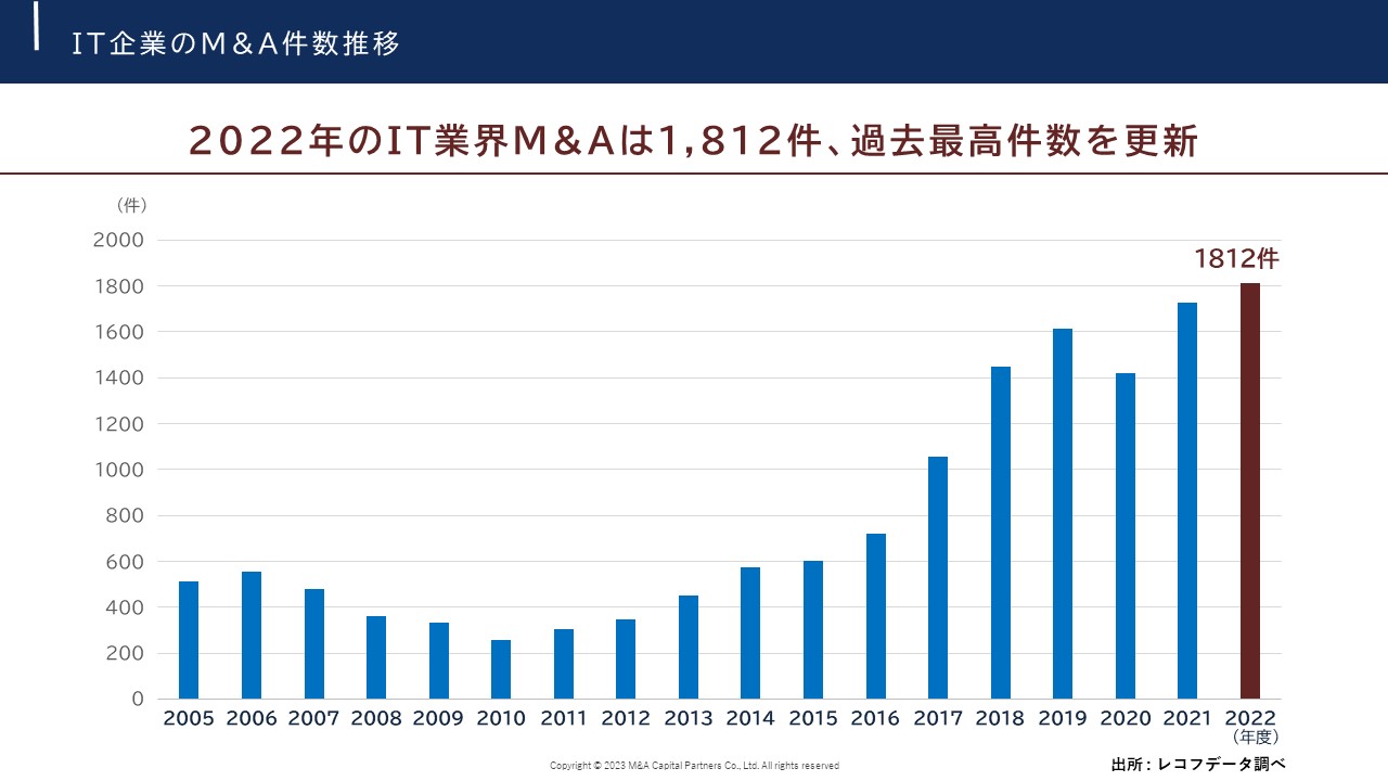 IT企業のM&A件数推移