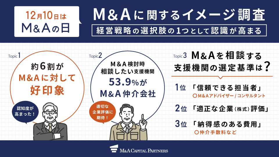 社長の奥様8割が「M＆Aをやってよかった」と回答するも約4人に1人が「最初はM＆Aに反対」していた！？