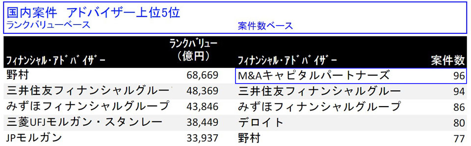 国内案件 アドバイザー上位5位 案件数ベース