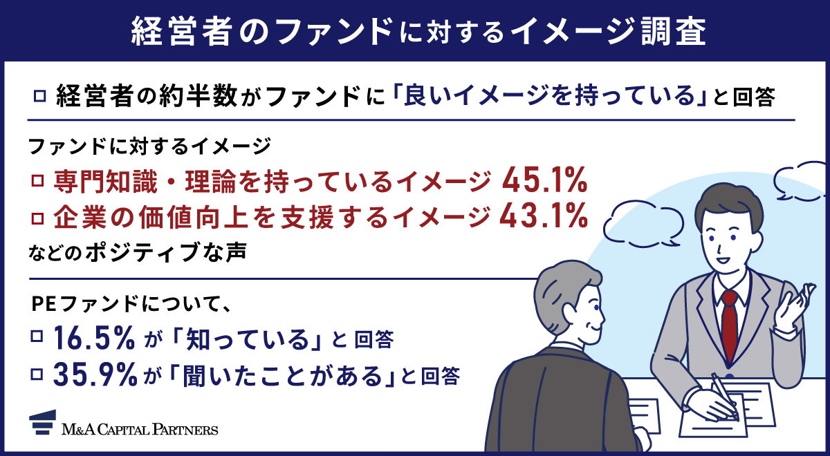 経営者のファンドに対するイメージ調査