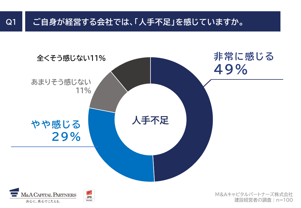 質問回答グラフ