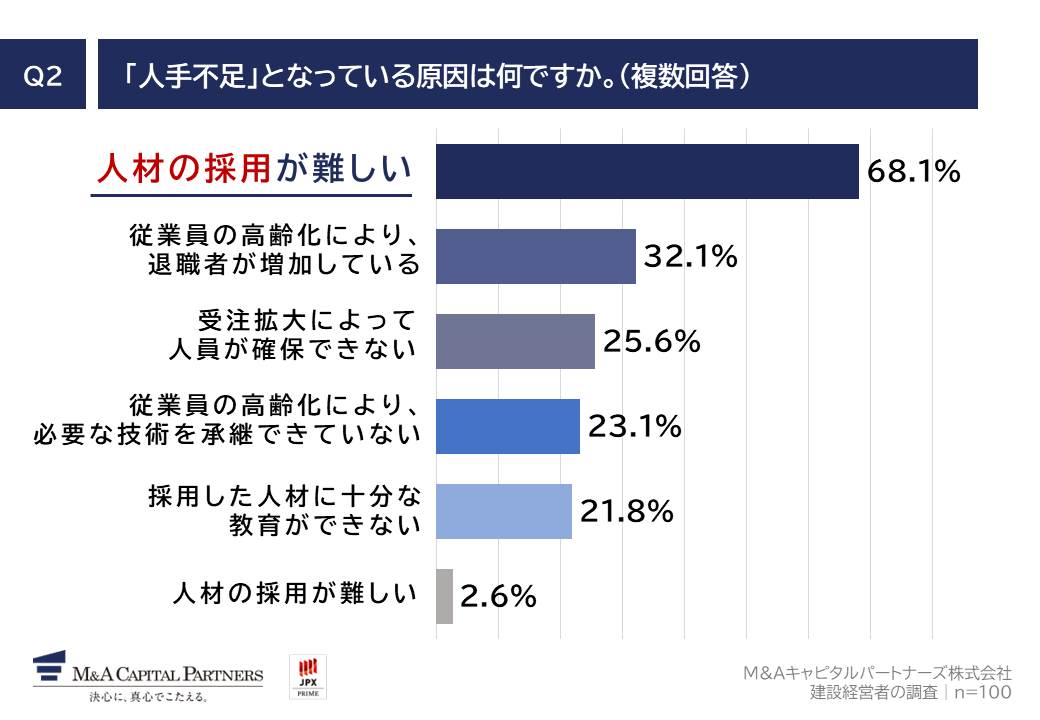 質問回答グラフ