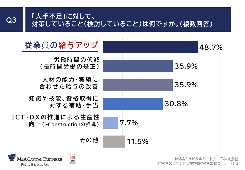 質問回答グラフ