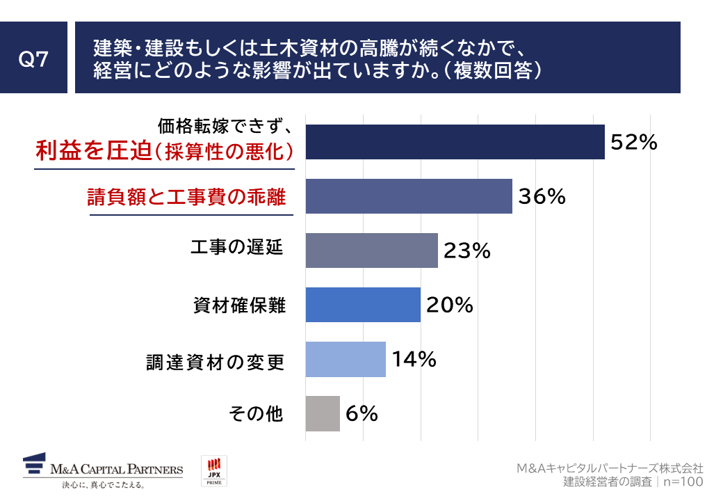 質問回答グラフ