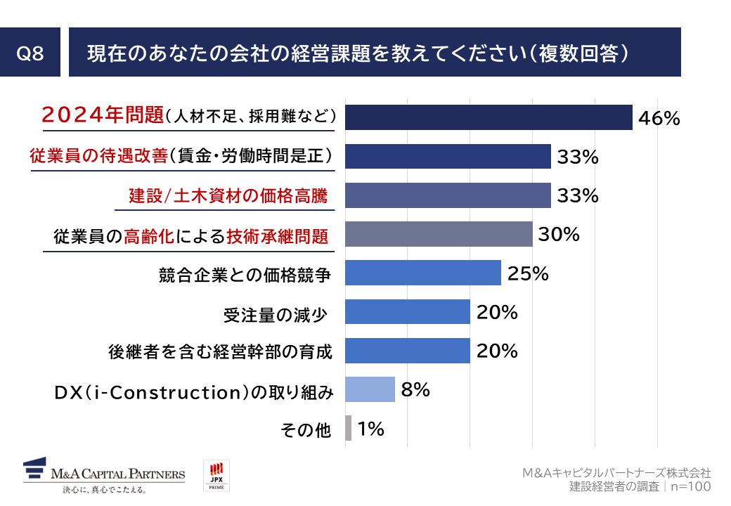 質問回答グラフ