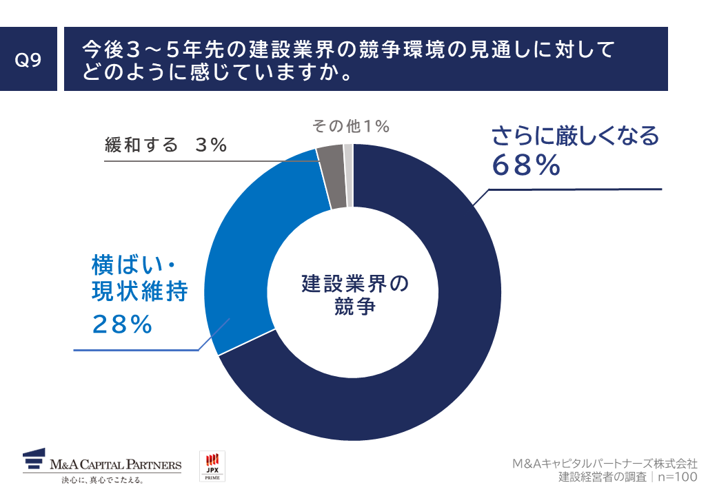 質問回答グラフ