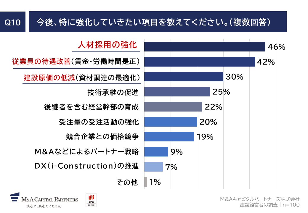 質問回答グラフ