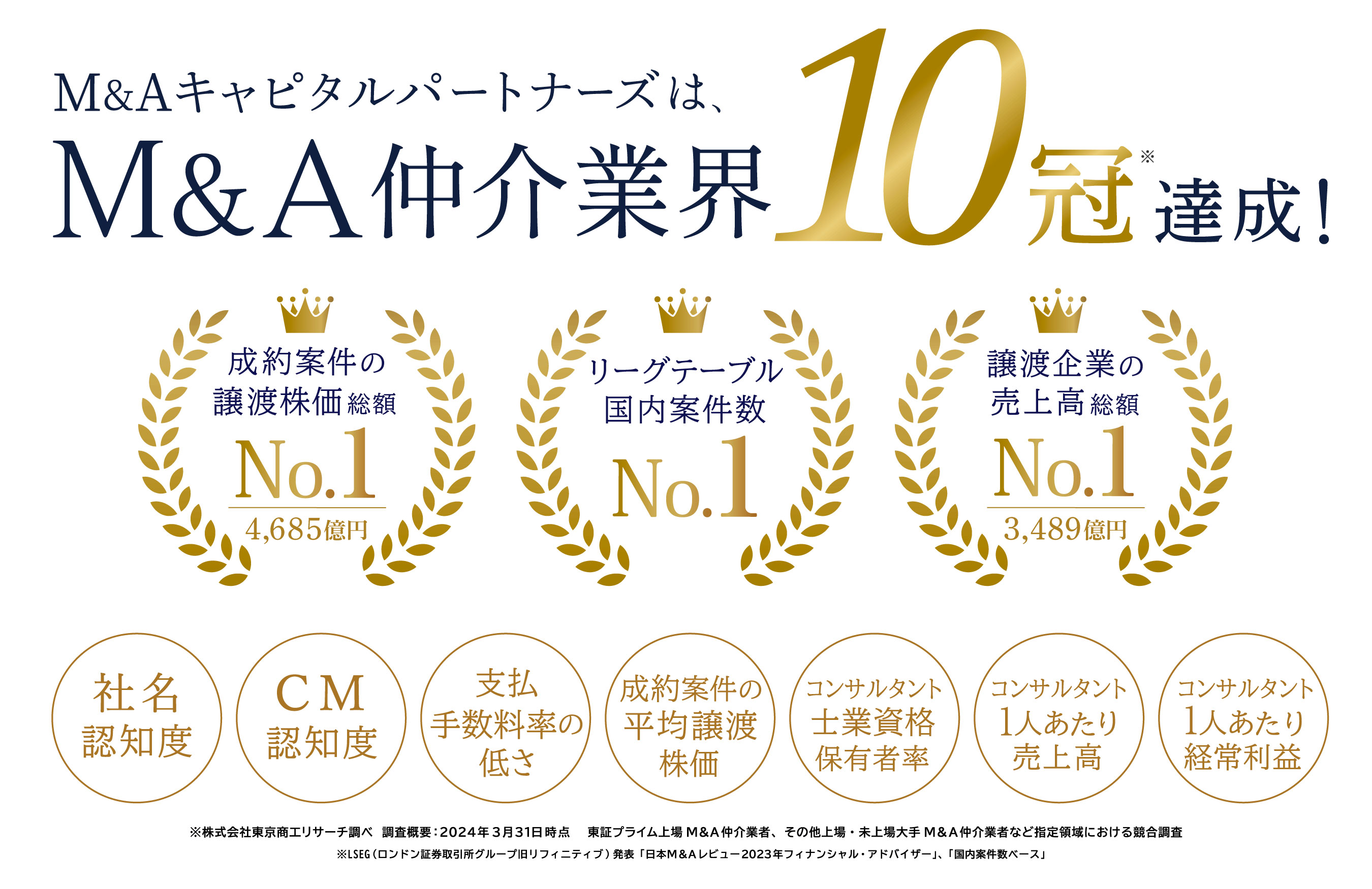 【新たに獲得したM&A仲介業界No.1部門】 1. LSEG M&A市場リーグテーブル 日本M&Aレビュー2023年「国内案件 案件数ベース」1位 2. 成約した案件全体の規模を示す「成約案件の譲渡株価総額No.1」 3. 経済活動維持効果を示す「譲渡企業の売上高総額No.1」4. 高い専門的能力を示す「コンサルタント士業資格保有者率No.1」 5. 経営者が選ぶM&A仲介業者「認知度No.1」 ※ 6. 経営者が選ぶM&A仲介業者のCM「認知度No.1」 7. お客さまから頂戴する報酬率が低い「支払手数料率の低さNo.1」 8. 成約した案件の平均規模を示す「成約案件の平均譲渡株価No.1」 9. コンサルタントの営業力の高さを示す「コンサルタント1人あたり売上高No.1」10. コンサルタントの生産性の高さを示す「コンサルタント1人あたり経常利益No.1」