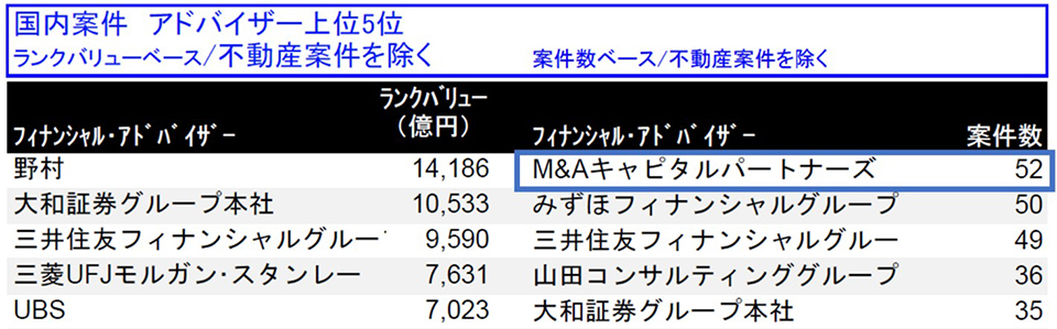 国内案件 アドバイザー上位5位 案件数ベース
