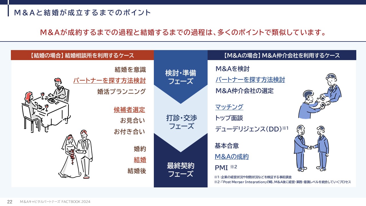 M&Aと結婚が成立するまでのポイント
