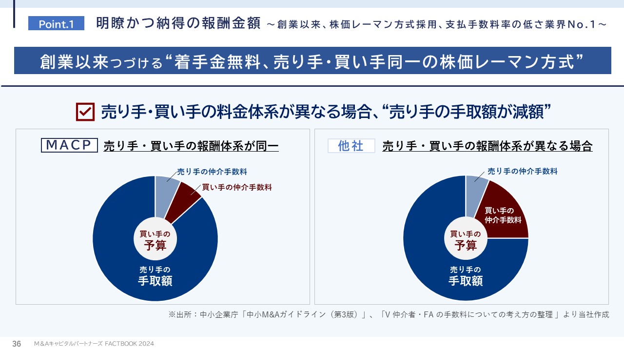 明瞭かつ納得の報酬金額