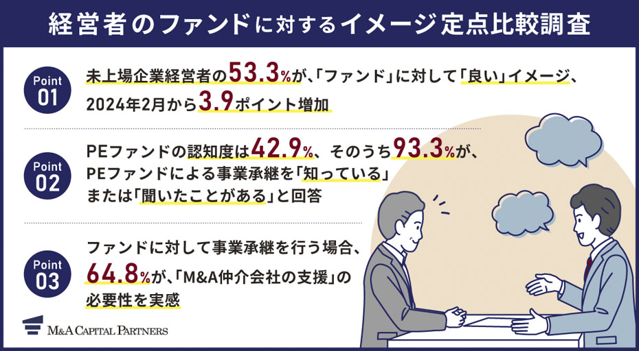 経営者のファンドに対するイメージ定点比較調査