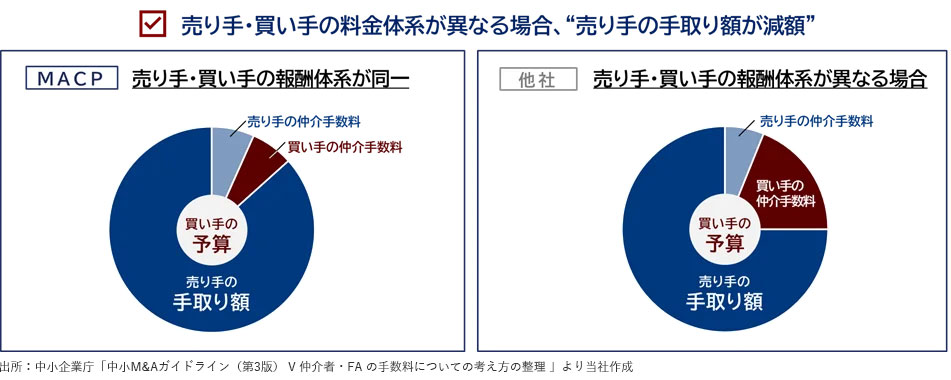 売り手・買い手の料金体系が異なる場合、”売り手の手取り額が減額”