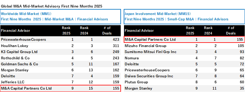 2025年1月~9月 中規模・小規模市場M&Aリーグテーブル ワールドワイド案件数ランキングにて上半期に続きトップ10入り