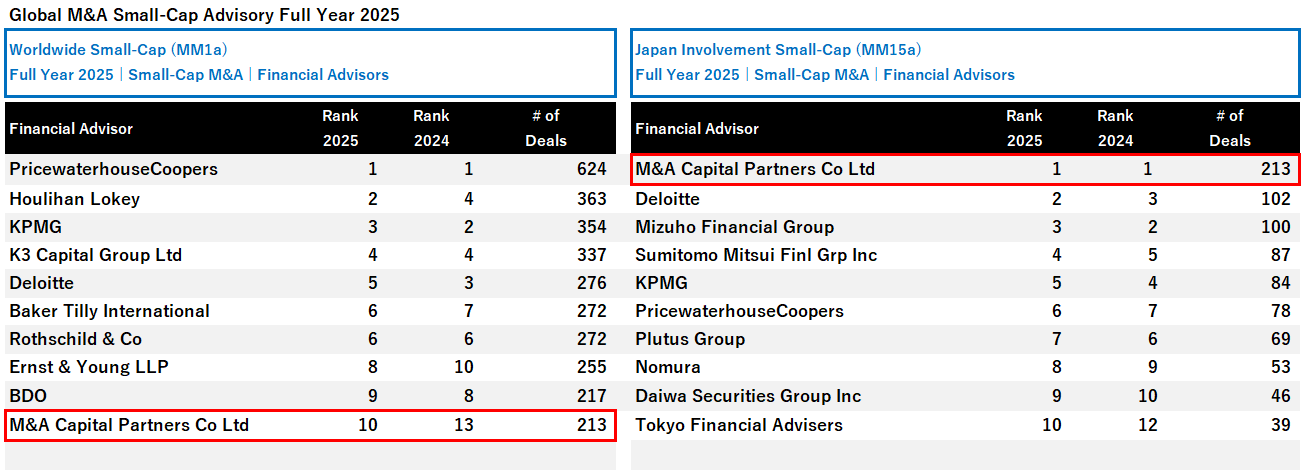 LSEG発表2025年M&A市場リーグテーブル3冠