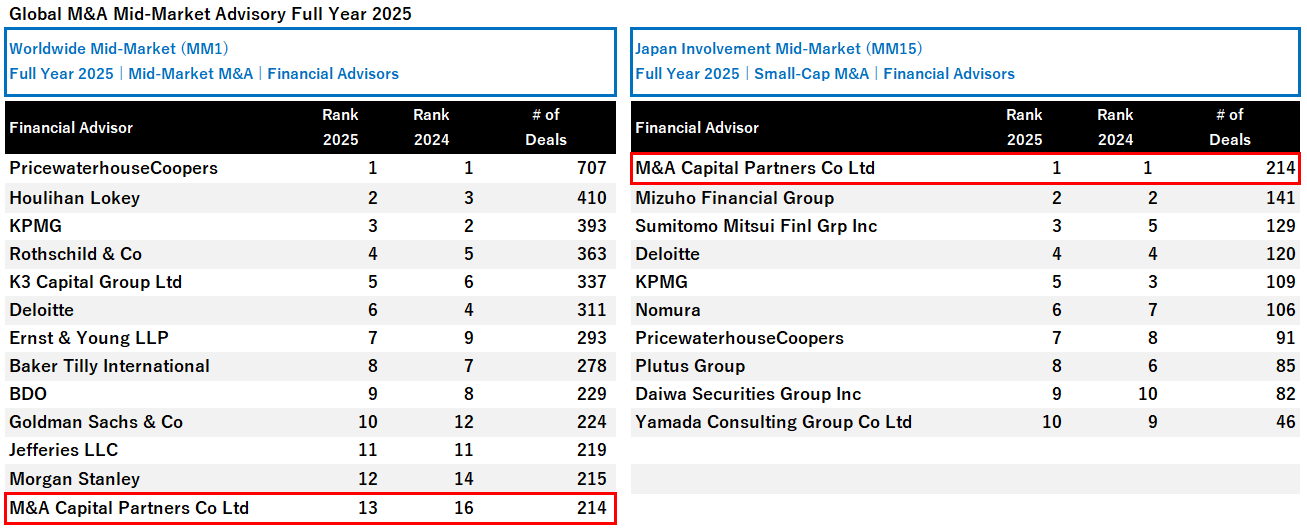 LSEG発表2025年M&A市場リーグテーブル3冠