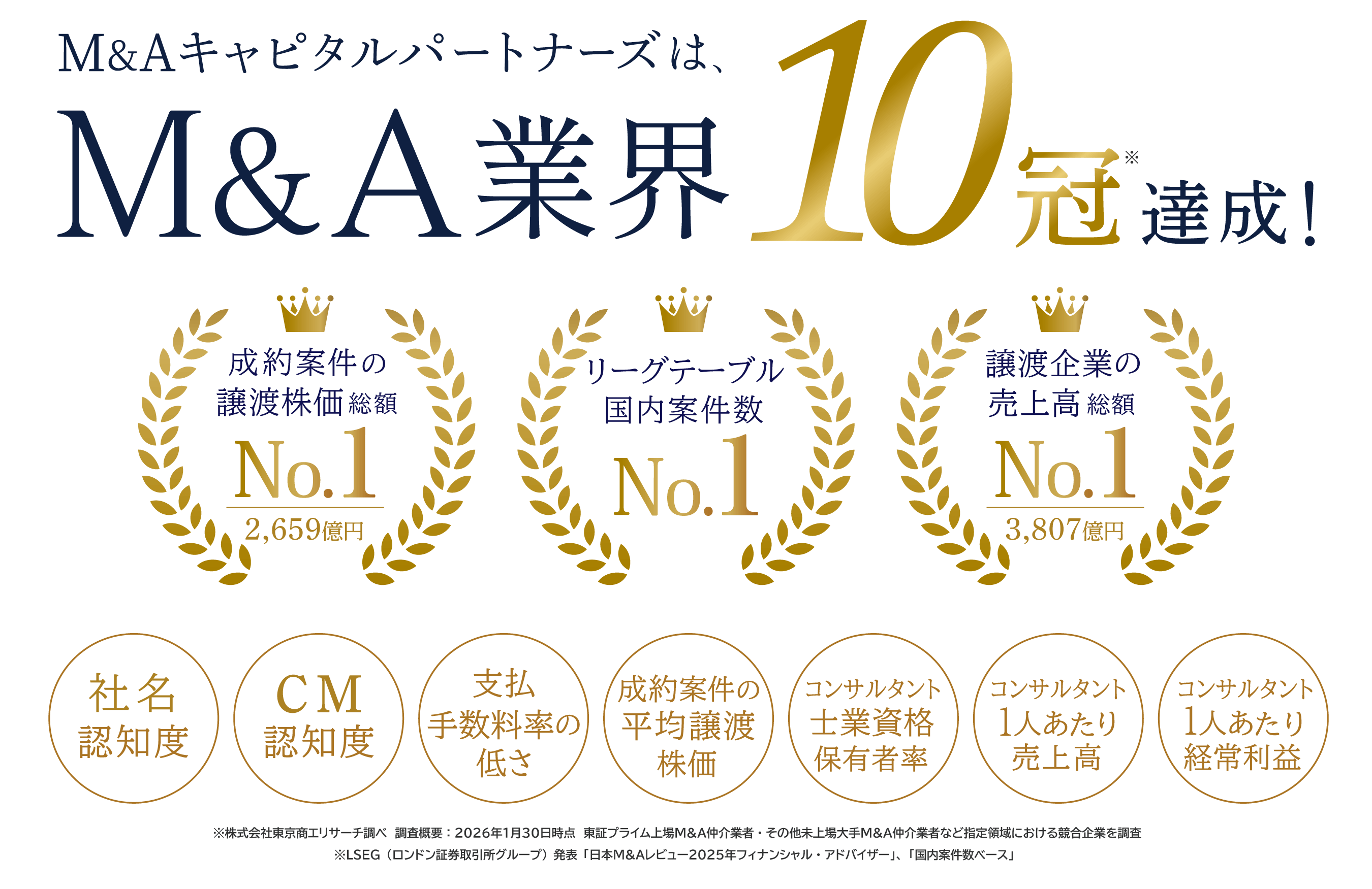 M&A業界No.1を獲得した主要10部門　1. LSEG M&A市場リーグテーブル 日本M&Aレビュー2025年「国内案件 案件数ベース」1位　2. 成約した案件全体の規模を示す「成約案件の譲渡株価総額No.1」　3. 経済活動維持効果を示す「譲渡企業の売上高総額No.1」　4. 高い専門的能力を示す「コンサルタント士業資格保有者率No.1」　5. 経営者が選ぶM&A仲介業者「認知度No.1」　6. 経営者が選ぶM&A仲介業者のCM「認知度No.1」　7. お客さまから頂戴する報酬率が低い「支払手数料率の低さNo.1」　8. 成約した案件の平均規模を示す「成約案件の平均譲渡株価No.1」　9. コンサルタントの営業力の高さを示す「コンサルタント1人あたり売上高No.1」　10.コンサルタントの生産性の高さを示す「コンサルタント1人あたり経常利益No.1」