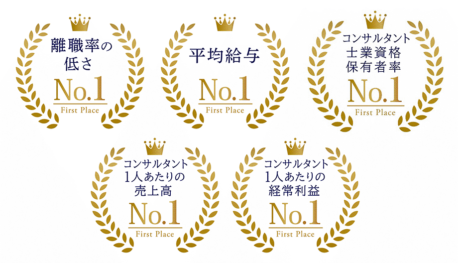 M&A業界「採用・教育」でNo.1を獲得した主要部門・「M&Aアドバイザーの離職率の低さ」・「平均年間給与」・「M&Aアドバイザーの士業資格保有者の割合」・「M&Aアドバイザー1人あたり売上高」・「M&Aアドバイザー1人あたり経常利益」