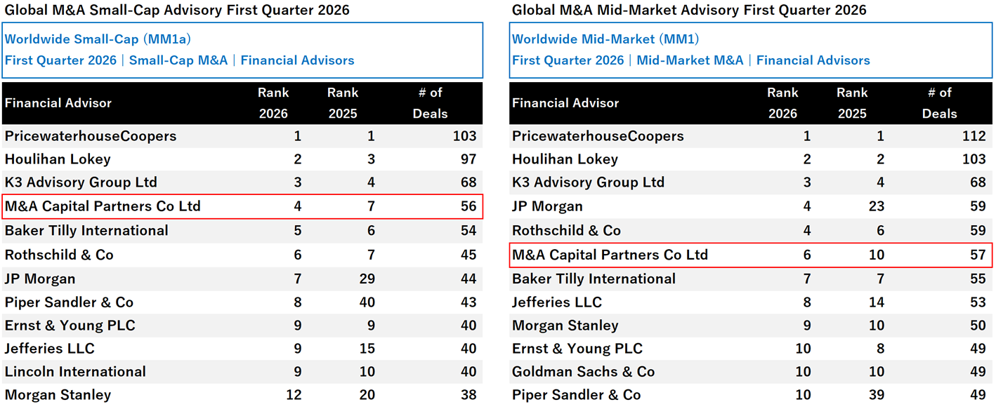 2026年１月～３月&nbsp;中規模市場M&Aリーグテーブルワールドワイド案件数ランキング初のトップ5入り