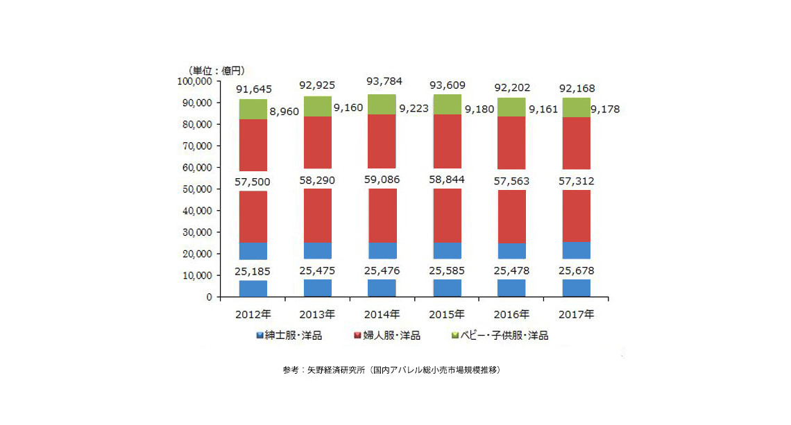 アパレル小売市場規模遷移