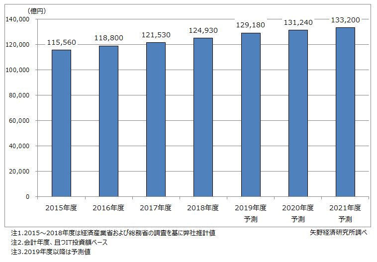 インターネット業界M&A動向_市場動向グラフ