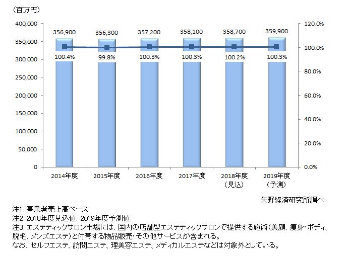 エステ業界の事業者売上高推移