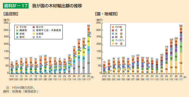 我が国の木材輸出額の推移