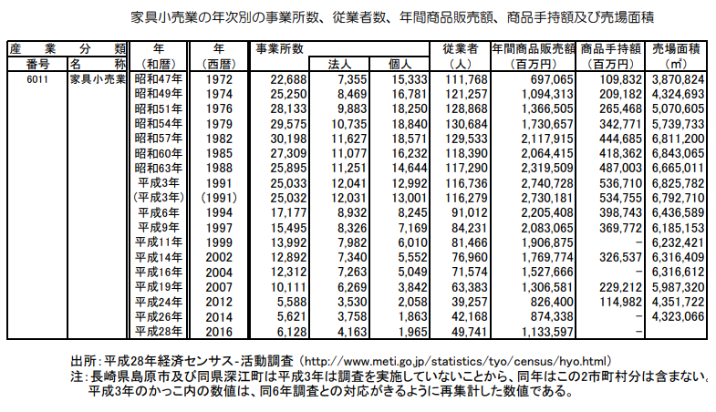 家具小売業の年次別の事業所数、従業者数、年間商品販売額、商品手持額及び売場面積