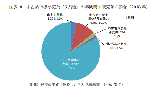 中古品取り扱い小売業の年間商品販売額の割合