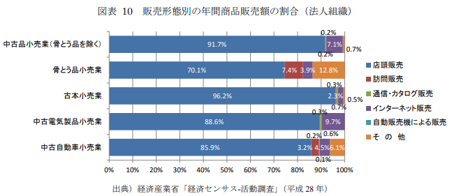 販売形態別の年間商品販売額の割合（法人組織）