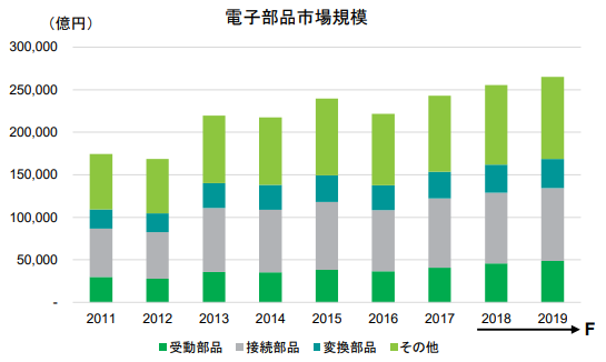 電子部品市場市場規模