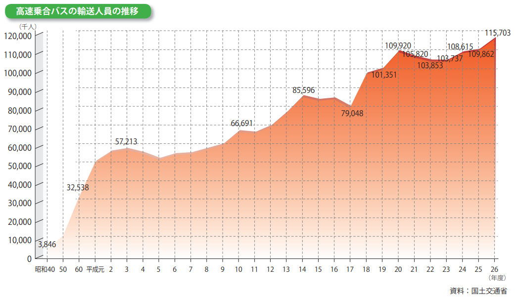 高速乗合バスの輸送人員の推移グラフ