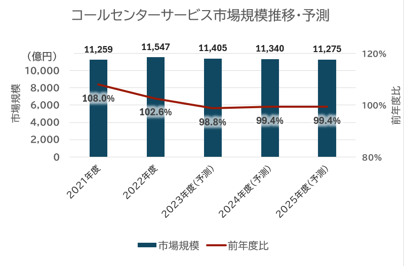 コールセンターサービス市場規模推移・予測