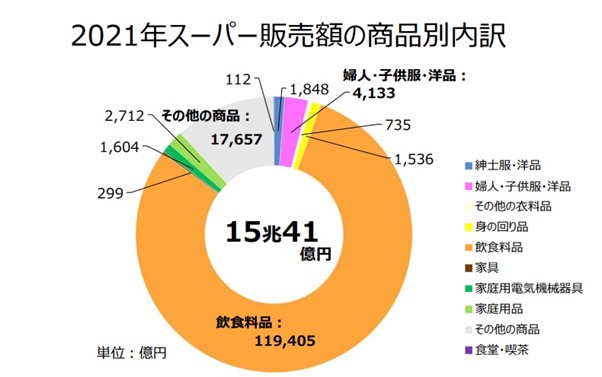 出典:2021年小売業販売を振り返る │ 経済産業省