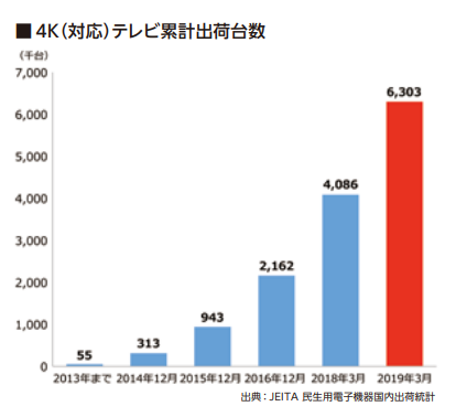 4K(対応)テレビ累計出荷台数