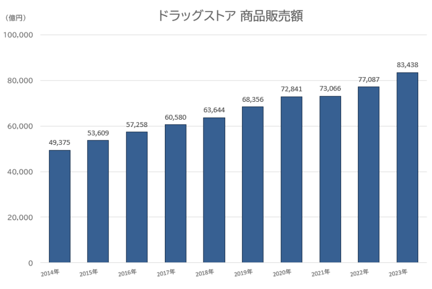ドラッグストア 商品販売