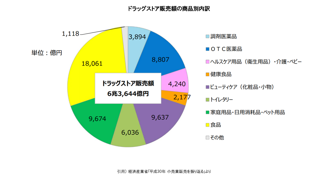 ドラッグストア販売額グラフ