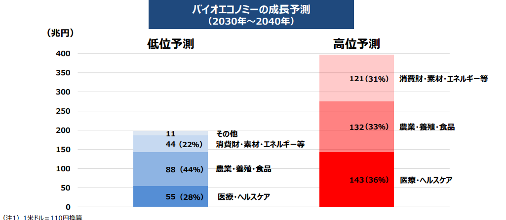 バイオエコノミーの成長予測