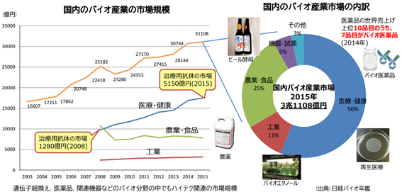 国内のバイオ産業の市場規模と国内のバイオ産業市場の内訳