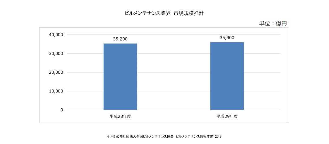 ビルメンテナンス市場規模推計