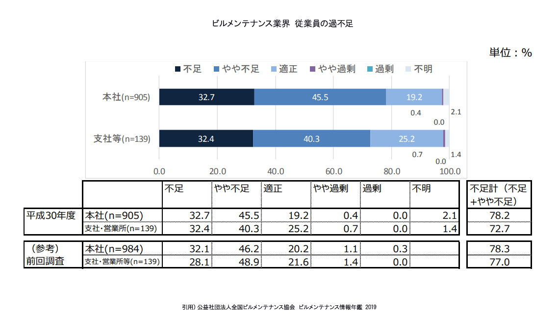 従業員の不足