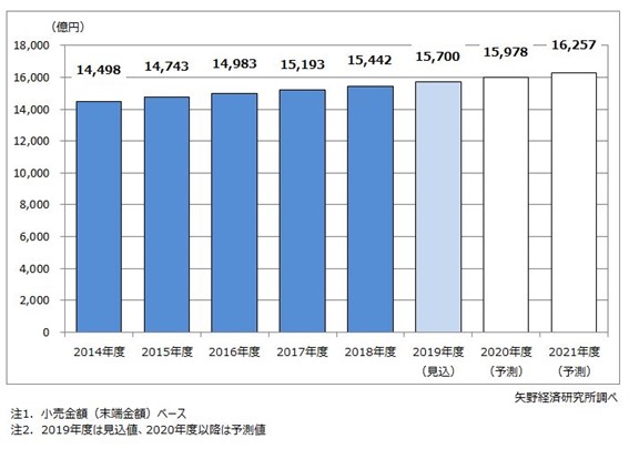 ペット業界市場規模グラフ