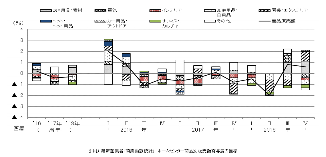 ホームセンター商品別販売額寄与度