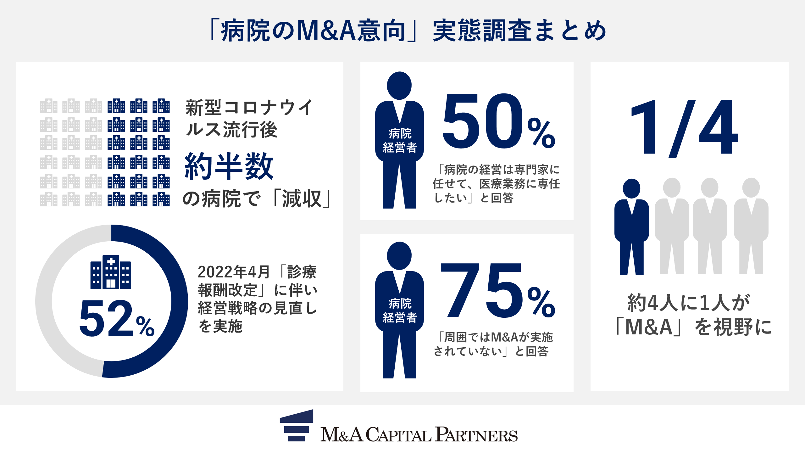 病院のM&A以降 実態調査のまとめ